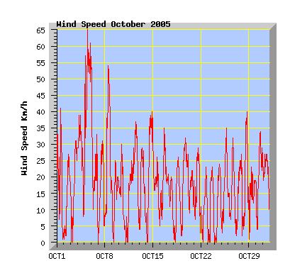 October 2005 wind speed graph