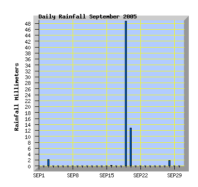September 2005 rainfall graph
