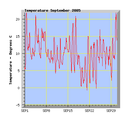 September 2005 temperature graph