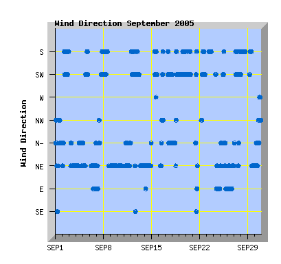 September 2005 wind direction graph