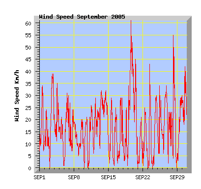 September 2005 wind speed graph