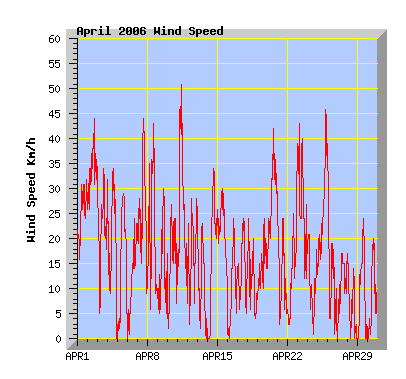 April 2006 wind speed graph