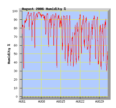August 2006 humidity graph