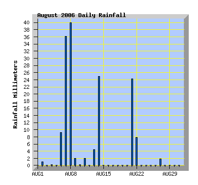 August 2006 rainfall graph