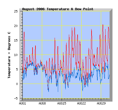 August 2006 temperature graph
