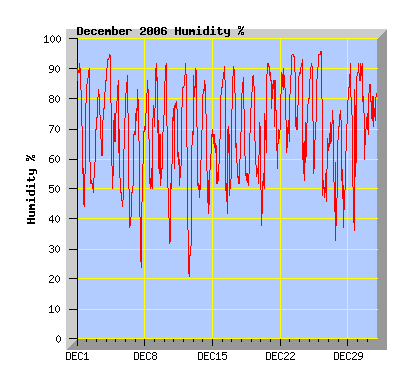 December 2006 Humidity Graph