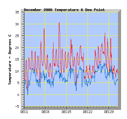 December 2006 Temperature Graph