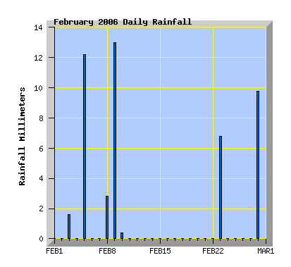 February 2006 rainfall graph