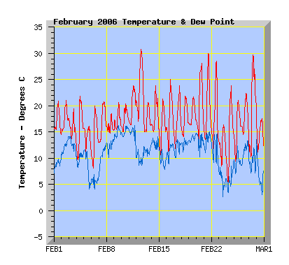 February 2006 temperature graph
