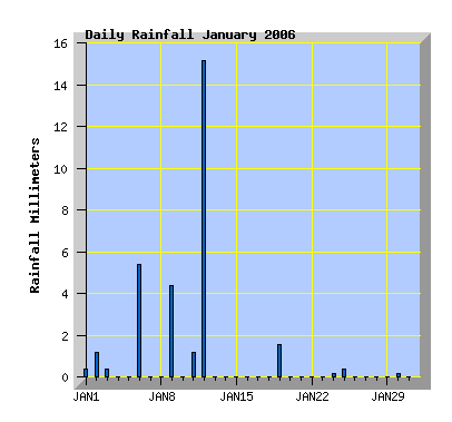 January 2006 rainfall graph