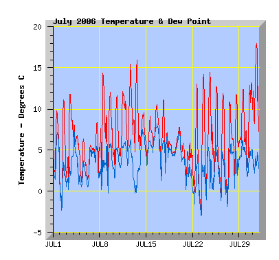 July 2006 temperature graph