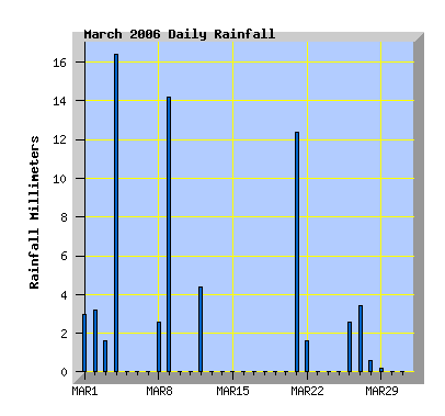 March 2006 rainfall graph