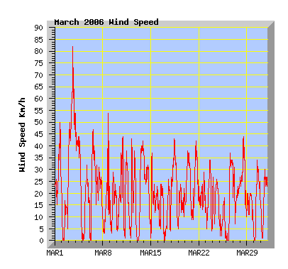 March 2006 wind speed graph