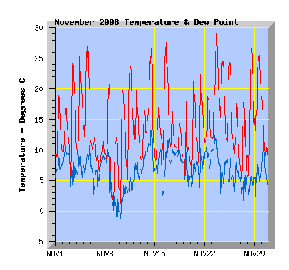 November 2006 Temperature Graph