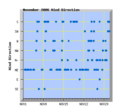 November 2006 Wind Dir Graph