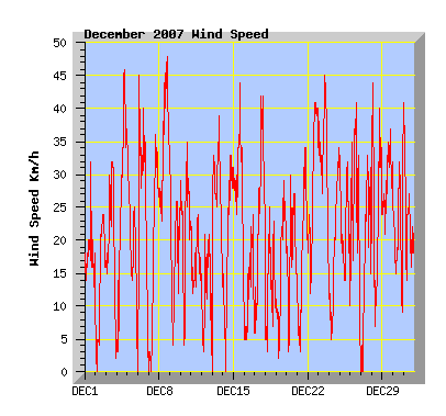 December 2007 Wind Speed Graph