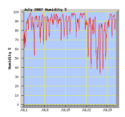 July 2007 Humidity Graph