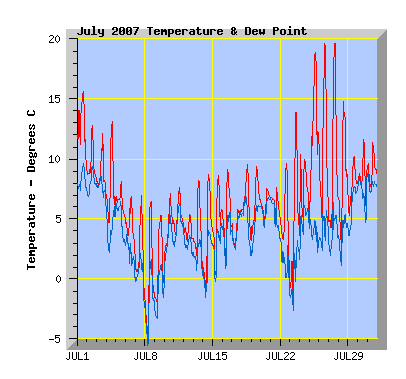 July 2007 Temperature Graph