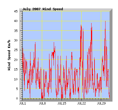 July 2007 Wind Speed Graph