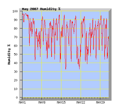 May 2007 Humidity Graph