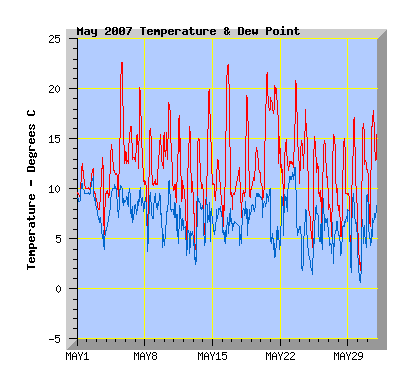 May 2007 Temperature Graph
