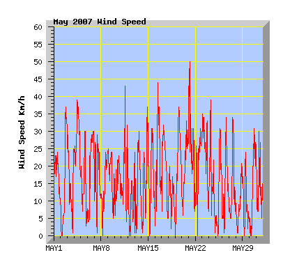 May 2007 Wind Speed Graph