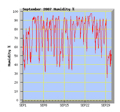 September 2007 Humidity Graph