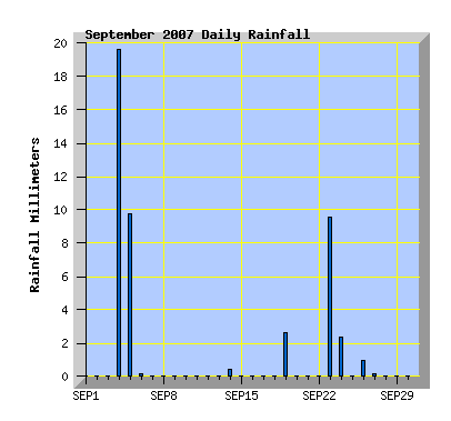 September 2007 Rainfall Graph