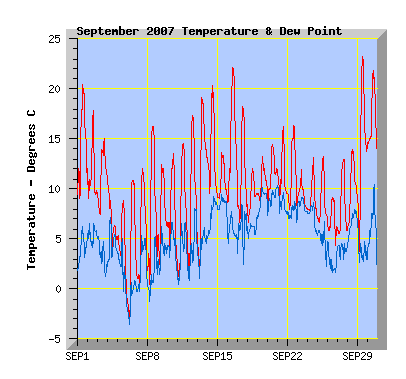 September 2007 Temperature Graph