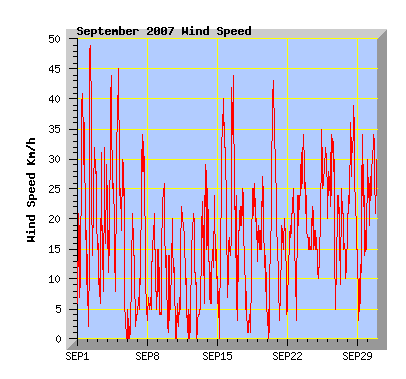 September 2007 Wind Dir Graph