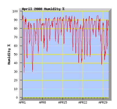 April 2008 Humidity Graph