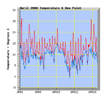 April 2008 Temperature Graph