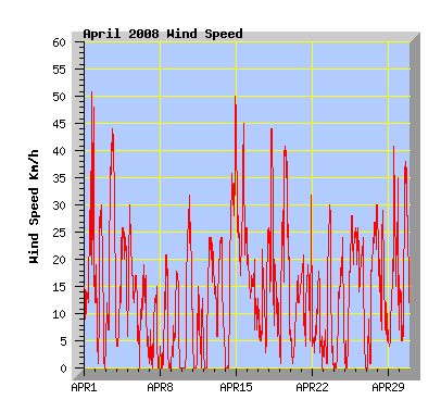 April 2008 Wind Speed Graph