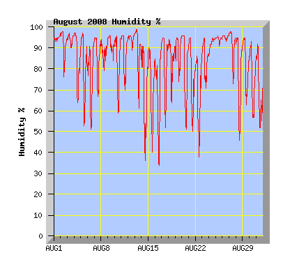 August 2008 Humidity Graph