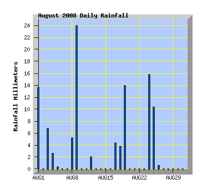 August 2008 Rainfall Graph