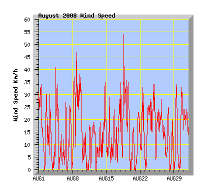 August 2008 Wind Speed Graph