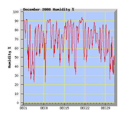 December 2008 Humidity Graph