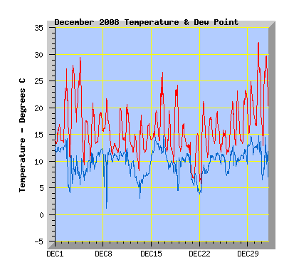 December 2008 Temperature Graph