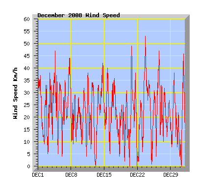 December 2008 Wind Speed Graph