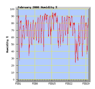 February 2008 Humidity Graph