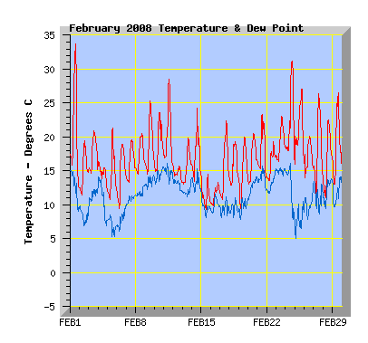 February 2008 Temperature Graph