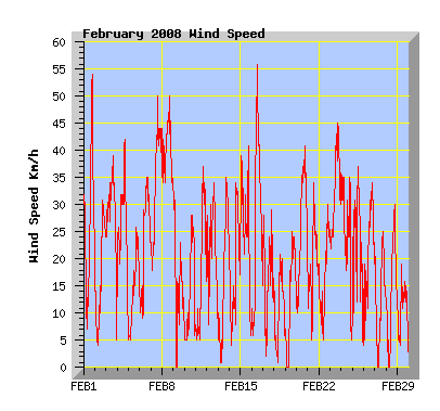 February 2008 Wind Speed Graph