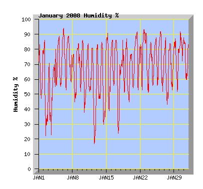 January 2008 Humidity Graph
