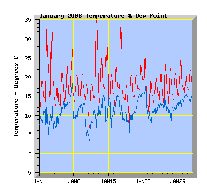 January 2008 Temperature Graph