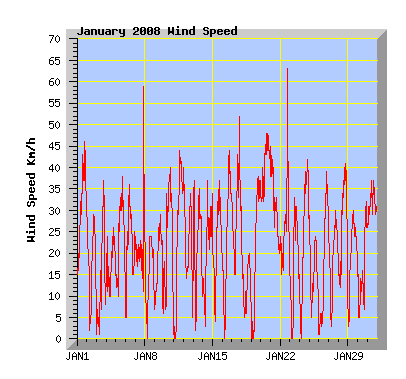 January 2008 Wind Speed Graph