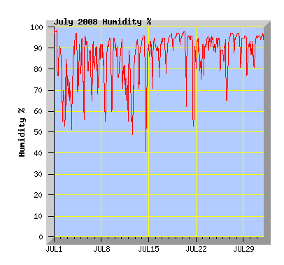 July 2008 Humidity Graph