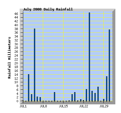 July 2008 Rainfall Graph