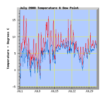 July 2008 Temperature Graph