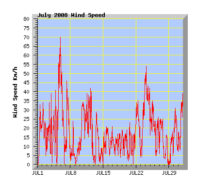July 2008 Wind Speed Graph