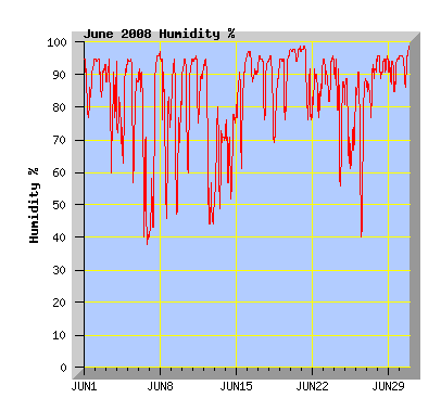 June 2008 Humidity Graph